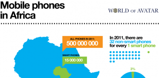 How Smartphone Technologies are Improving Healthcare in Developing Regions smartphones in africa